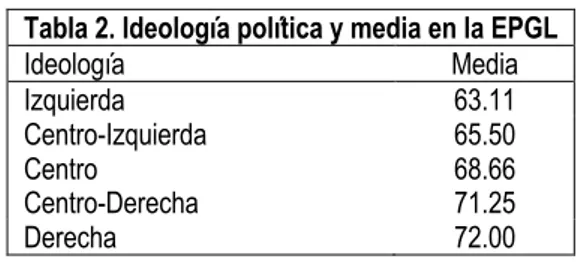 Tabla 2. Ideología política y media en la EPGL  Ideología  Media  Izquierda  63.11  Centro-Izquierda  65.50  Centro  68.66  Centro-Derecha  71.25  Derecha  72.00 