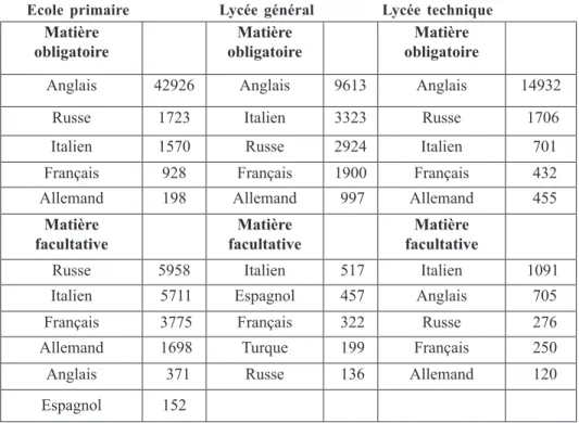 Tableau  I:  Effectifs  d’élèves  dans  les  classes  de  langue  étrangère  dans  les  écoles  pri- pri-maires  et  secondaires  au  Monténégro  pour  l’année  scolaire  2011/2012