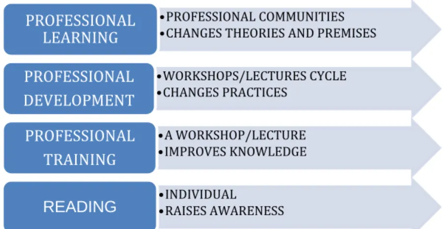 Figure 1. Changes in professional development with respect to modes of learning (Stewart, 2014) 