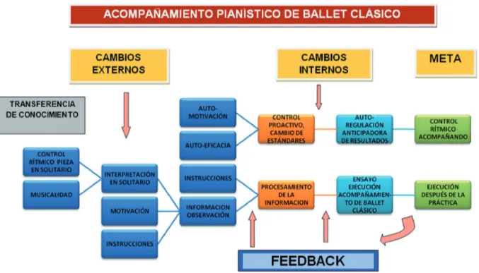 Figura 1. Programa de Acompañamiento para Ballet Clásico desarrollado dentro del programa de  entrenamiento cognitivo-constructivista.