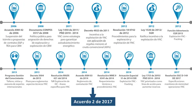 Figura 2 Legislación ambiental, y técnica expedida para el desarrollo de los Yacimientos no Convencionales o roca  generadora en el País 