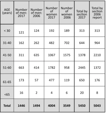 Table 3. Comparison by age brackets of the total hospital  population in 2017 with the publication of the 2006 report.
