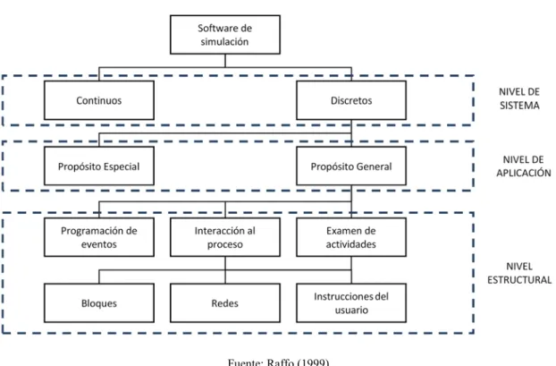 Ilustración 6. Clasificación del software de simulación.  