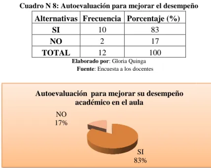 Cuadro N 8: Autoevaluación para mejorar el desempeño