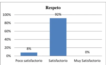 Gráfico N. 18  Respeto. 