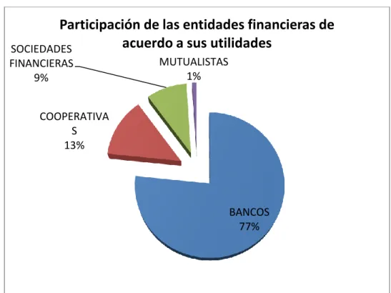Gráfico 2 Participación de las instituciones financieras en Ecuador 