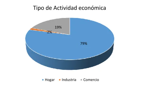 Ilustración 2. Porcentaje de población según tipo de actividad económica