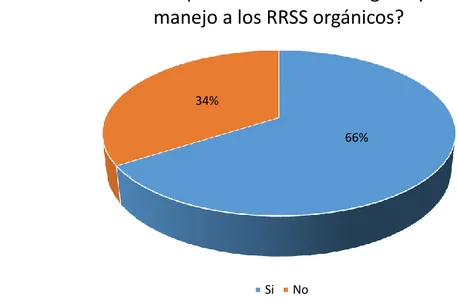 Ilustración 5. Porcentaje según disposición de la población a realizar  algún tipo de manejo a los RRSS orgánicos