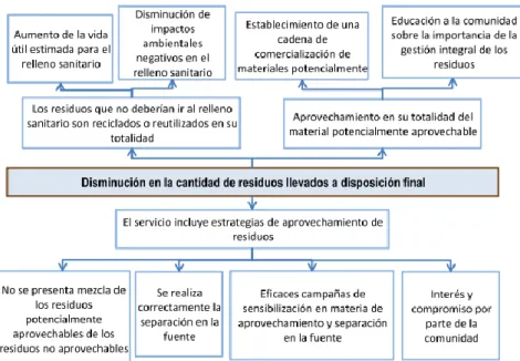 Ilustración 7. Árbol de problemas de Manejo de Residuos en el Municipio de Ubaté.  Fuente: (Consorcio PGIRS Cundinamarca, 2016)