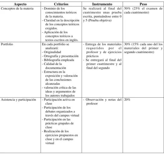 Tabla 1. Procedimientos de evaluación en consonancia con el EEES