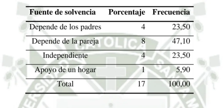 Tabla 5: Quien solventa sus gastos 