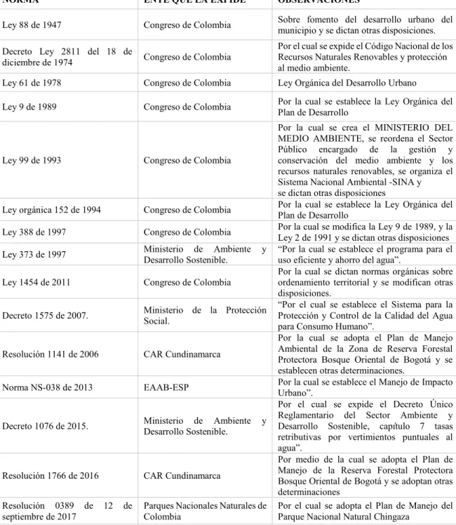 Tabla 5. Legislación Ambiental  