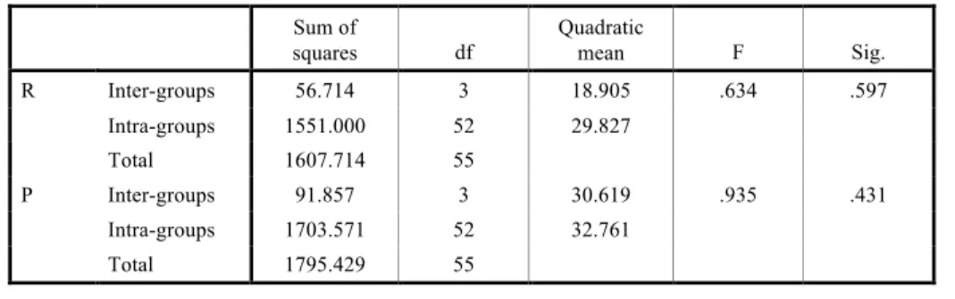 Table  4.  Overall ANOVA  receptive  and  productive  tests.