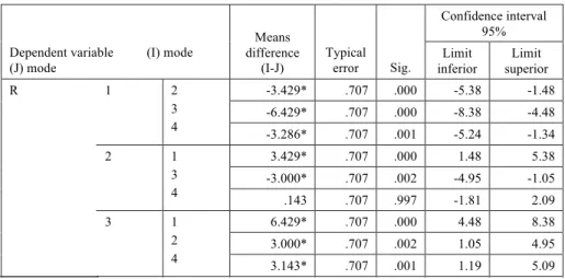 Table  6.  Tukey  HSD  for  Primary  Education  students.