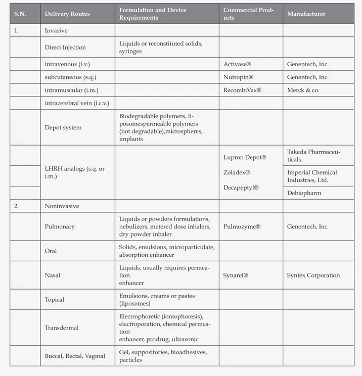 Table 2. Routes of delivery for proteins and peptides  45,46