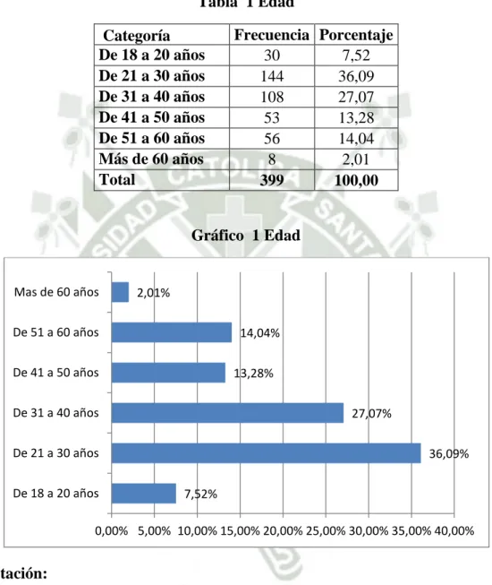 Tabla  1 Edad 