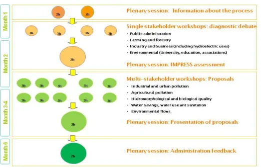 Figure 2. Public participation processes in the Catalan Internal River Basin Districts 
