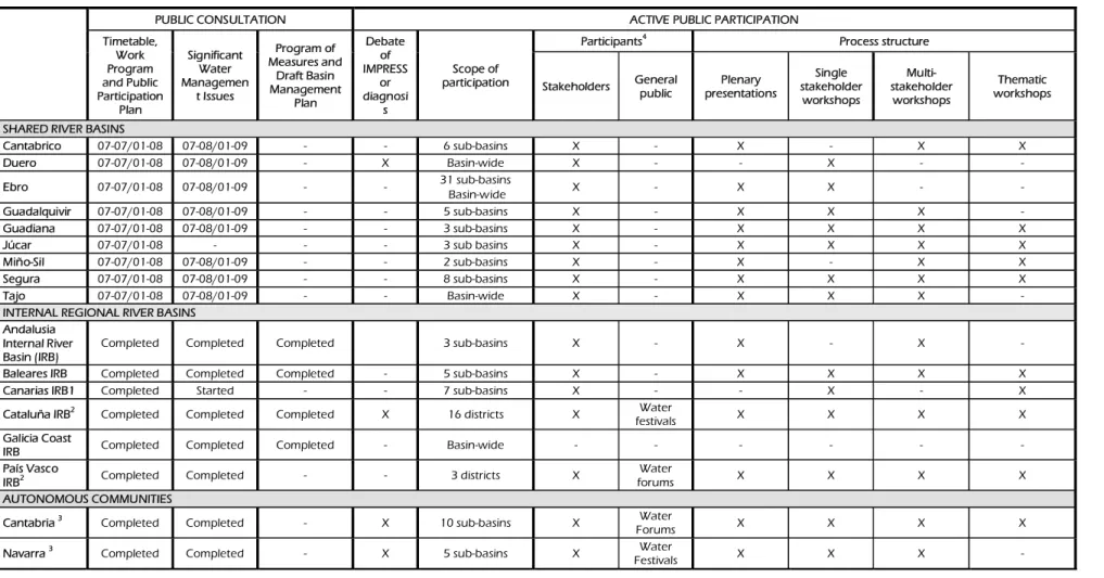 Table 1. Synthesis of public participation processes in Spanish River basin districts