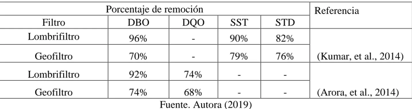 Tabla 2. Porcentaje de remoción de contaminantes lombrifiltro vs geofiltro 