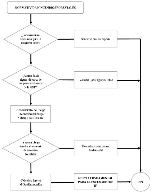 Figura 1. Árbol de decisión para encontrar normas fundamentales para el escenario por incendios  forestales 