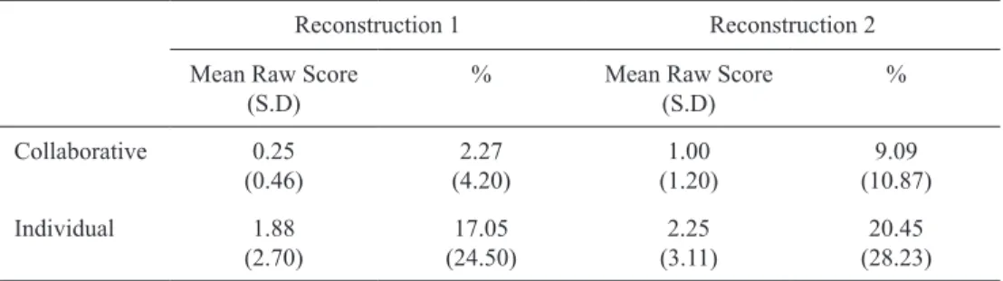 Table  4.  Descriptive  statistics  of  correct  present  form  uses  in  first  and  second  reconstruc- reconstruc-tions  in  collaborative  and  individual  groups  (Standard  deviareconstruc-tions  are  shown  in  brackets)