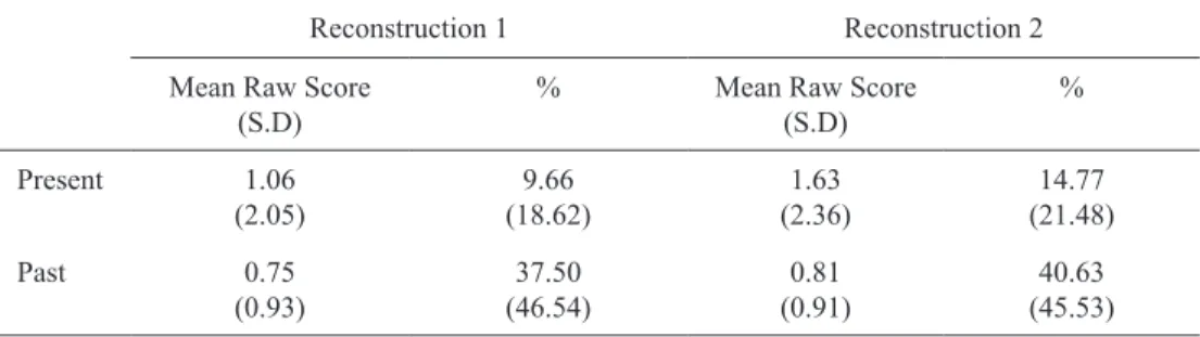 Table  3  displays  the  mean  raw  and  percentage  scores  for  the  correct  uses  of  present  tense  in obligatory contexts (11) and of past tense in past (2) contexts