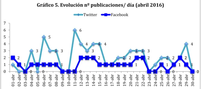 Gráfico 5. Evolución nº publicaciones/ día (abril 2016) 