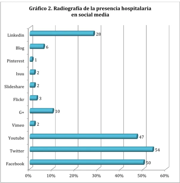 Gráfico 2. Radiografía de la presencia hospitalaria   en social media  