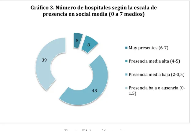 Gráfico 3. Número de hospitales según la escala de  presencia en social media (0 a 7 medios) 