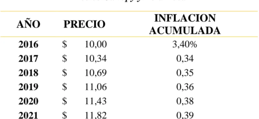 Tabla de Precios Año 2016 con Proyección Al 2021 