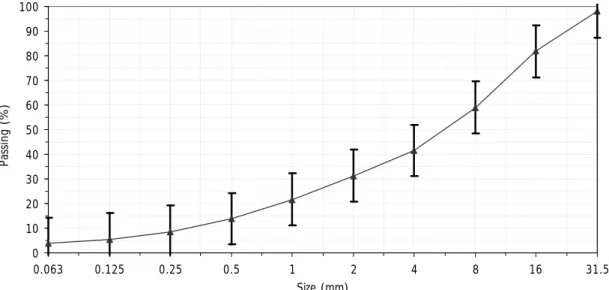 Figure 1. Grading curve of recycled aggregate  