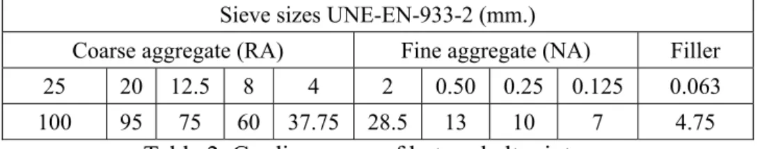 Table 2. Grading curve of hot asphalt mixtures 