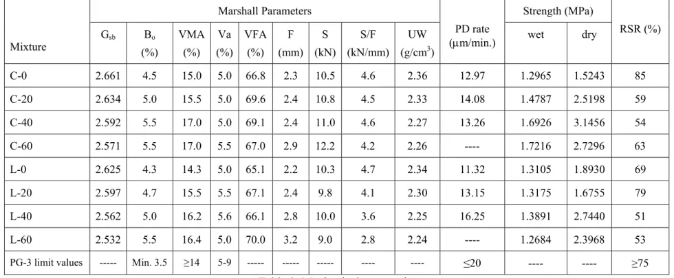 Table 3. Mechanical test results  