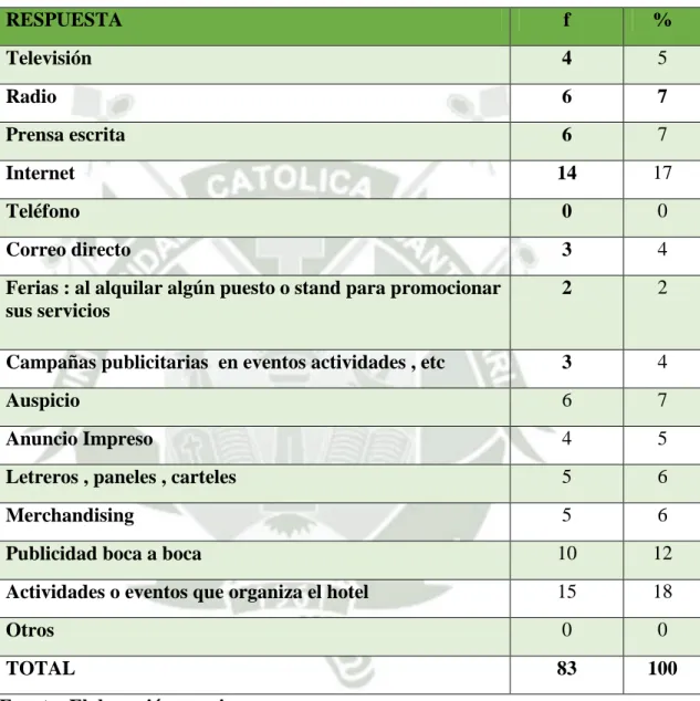 Tabla 1. Medios de Comunicación para difundir los Servicios Turísticos 