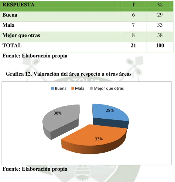 Tabla 12. Valoración del área respecto a otras áreas 