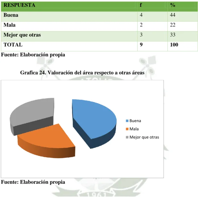 Tabla 24. Valoración del área respecto a otras áreas 