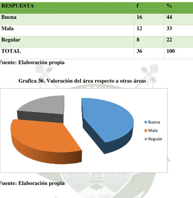 Tabla 36. Valoración del área respecto a otras áreas 