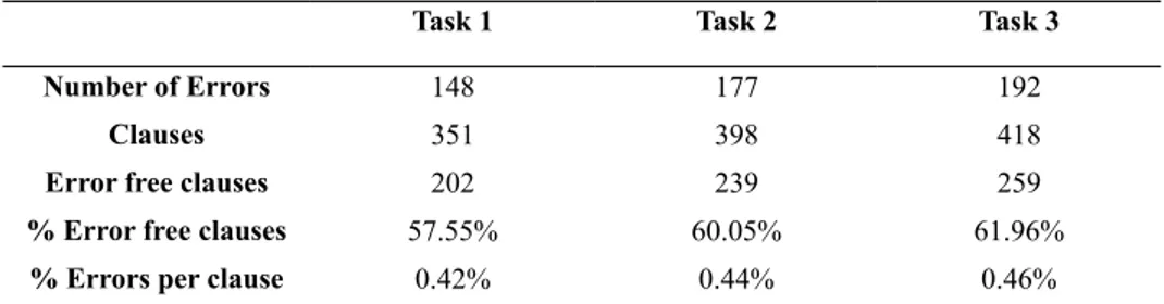 Table 2. Accuracy: Error free clauses and percentage of errors by task.