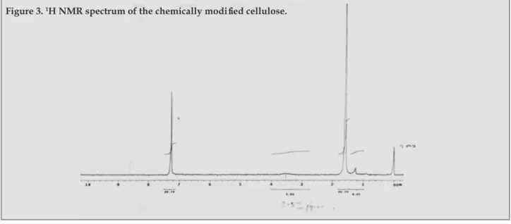 Figure 3.  1 H NMR spectrum of the chemically modified cellulose.