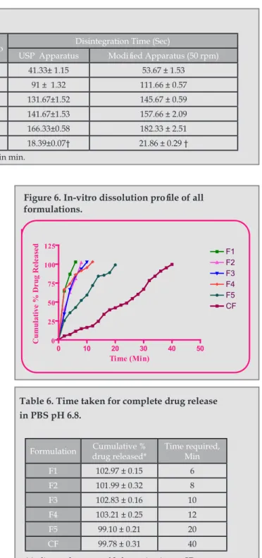 Figure 6. In-vitro dissolution profile of all  formulations. 0 10 20 30 40 500255075100125 F1F2F3F4F5 CF Time (Min)
