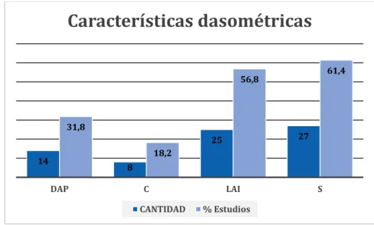 Figura 4. Características dasométricas. (DAP) es el diámetro del fuste a la altura del pecho,  (c) es la fracción de la cobertura vegetal, (LAI) es el índice de área foliar y (s) es la capacidad 