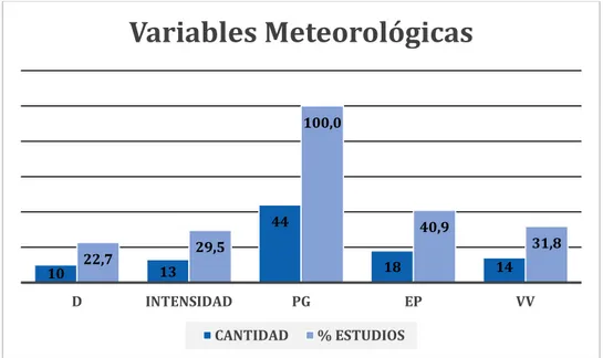 Figura 5. Variables meteorológicas. (D) duración de la lluvia, (PG) es la precipitación bruta, 