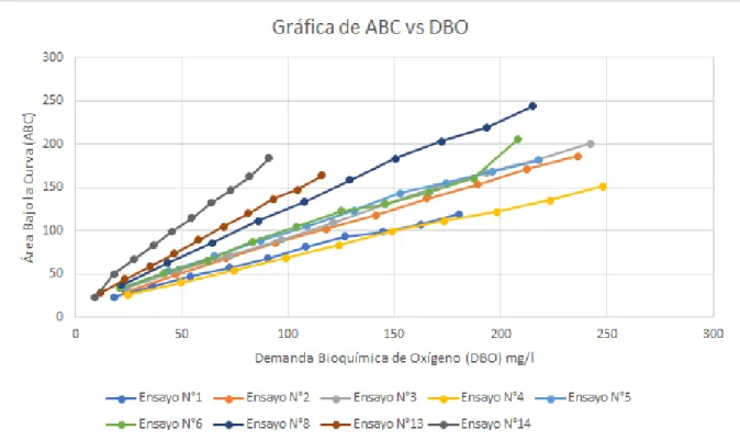 Figura 5. Gráfica del ABC con respecto a la DBO, para los ensayos con una DBO control  dentro del rango del 25% de error