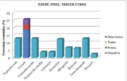 Fig. 3. Reparto y porcentaje de secciones en Edebé Píxel, tercer curso de Educación Primaria 