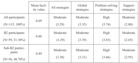 Table  1  presents  the  results  pertaining  to  the  use  of  reading  strategies.
