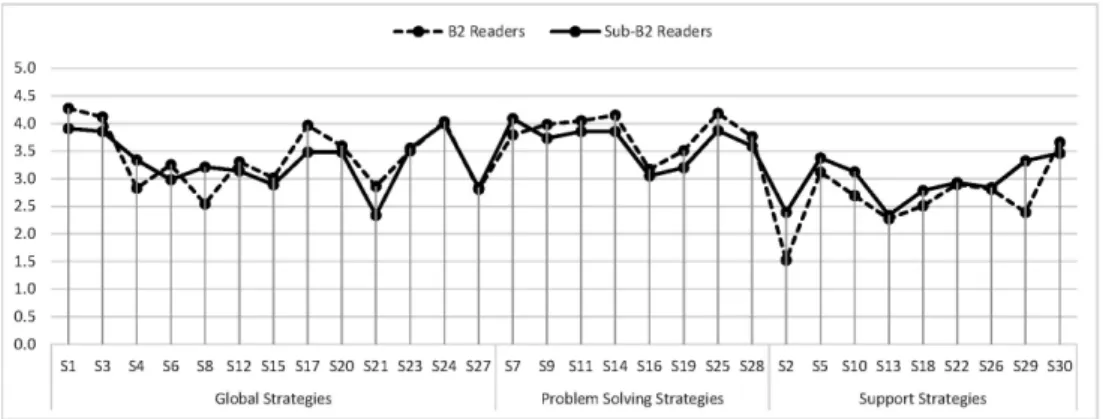 Figure  1  presents  the  differences  between  the  strong  and  the  weak  performers,  with  regard  to  each  statement  and  the  three  main  groups  of  strategies.