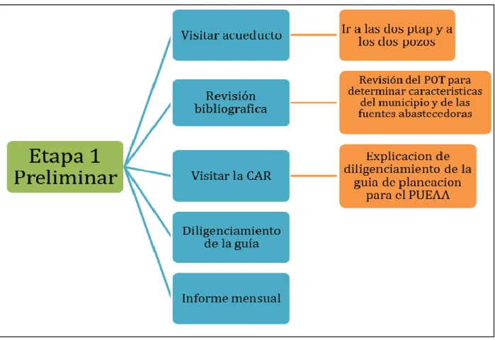 Figura 4. Etapa 1. Preliminar 