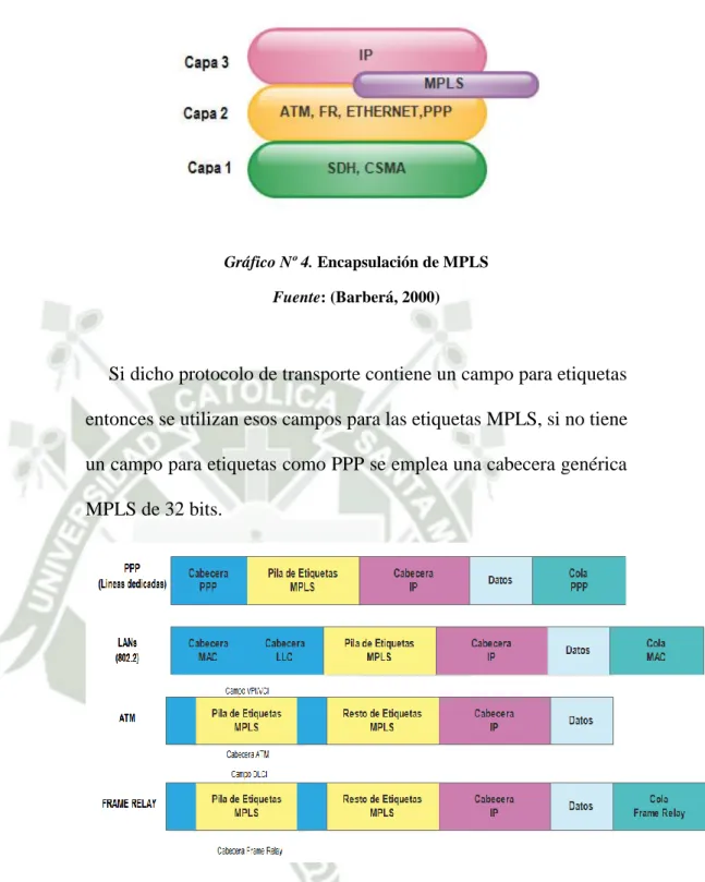 Gráfico Nº 4. Encapsulación de MPLS Fuente: (Barberá, 2000) 