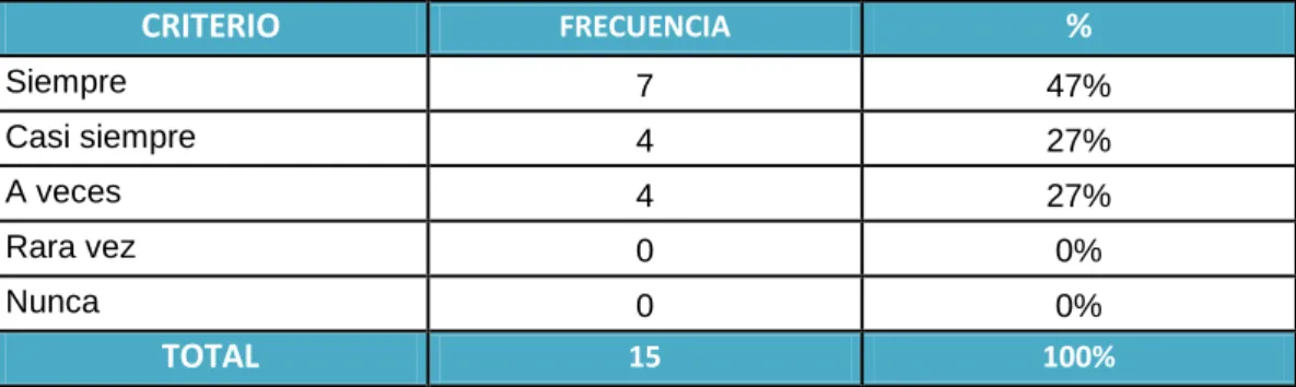 Gráfico 15: Programación y Coordinación  Fuente: Encuesta 