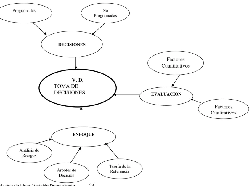 Gráfico N o  4 Constelación de Ideas Variable Dependiente  Elaborado por: La Investigadora 